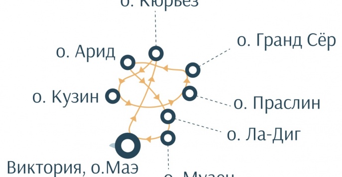 Маршрут круиза по Сейшельским островам
